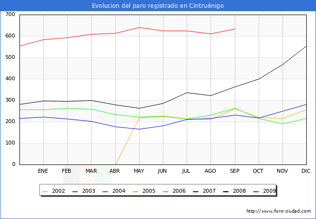 Evolucion  de los datos de parados para el Municipio de CINTRUENIGO hasta SEPTIEMBRE del 2009.