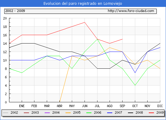 Evolucion de los datos de parados para el Municipio de LOMOVIEJO hasta SEPTIEMBRE del 2009.