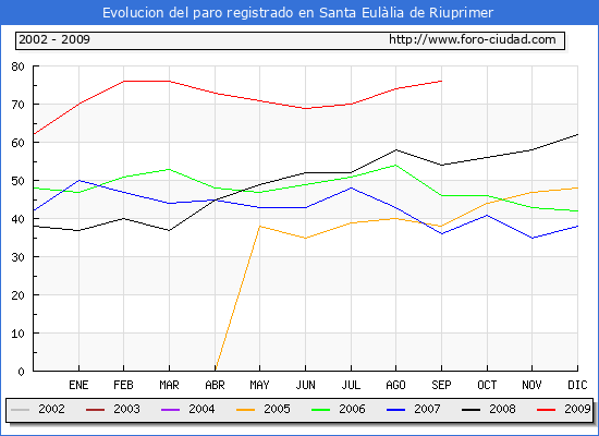 Evolucion de los datos de parados para el Municipio de SANTA EULALIA DE RIUPRIMER hasta SEPTIEMBRE del 2009.