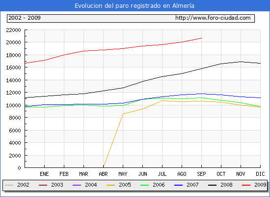 Evolucion de los datos de parados para el Municipio de ALMERIA hasta SEPTIEMBRE del 2009.