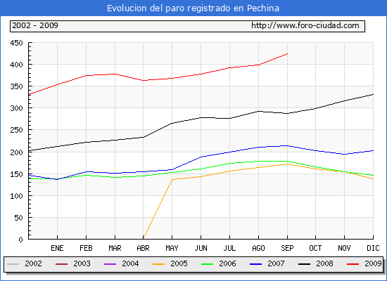 Evolucion de los datos de parados para el Municipio de PECHINA hasta SEPTIEMBRE del 2009.