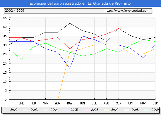 Evolucion de los datos de parados para el Municipio de LA GRANADA DE RIO-TINTO hasta SEPTIEMBRE del 2009.