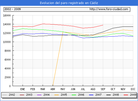 Evolucion de los datos de parados para el Municipio de CADIZ hasta SEPTIEMBRE del 2009.