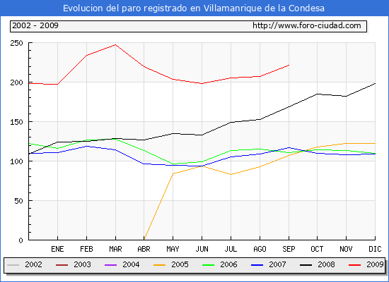 Evolucion de los datos de parados para el Municipio de VILLAMANRIQUE DE LA CONDESA hasta SEPTIEMBRE del 2009.