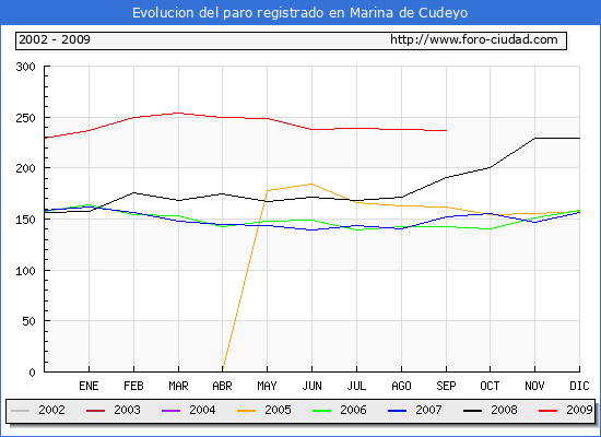 Evolucion de los datos de parados para el Municipio de MARINA DE CUDEYO hasta SEPTIEMBRE del 2009.