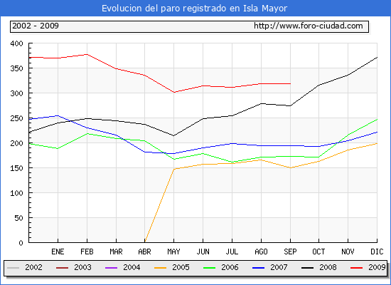 Evolucion de los datos de parados para el Municipio de ISLA MAYOR hasta SEPTIEMBRE del 2009.