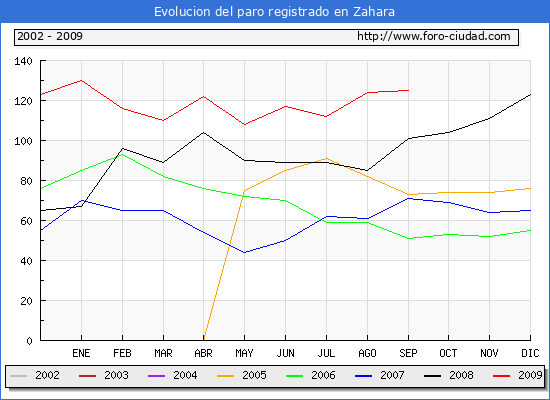 Evolucion de los datos de parados para el Municipio de ZAHARA hasta SEPTIEMBRE del 2009.
