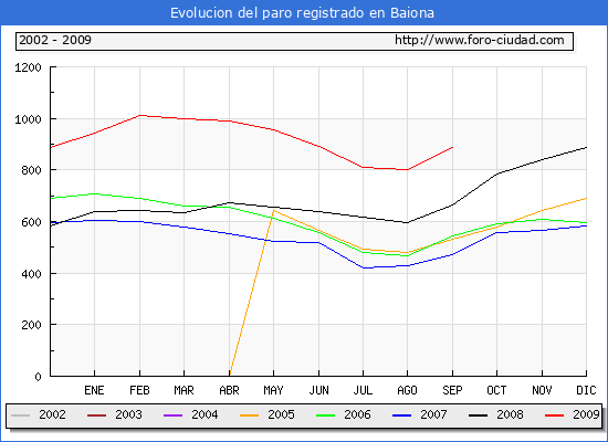 Evolucion de los datos de parados para el Municipio de BAIONA hasta SEPTIEMBRE del 2009.