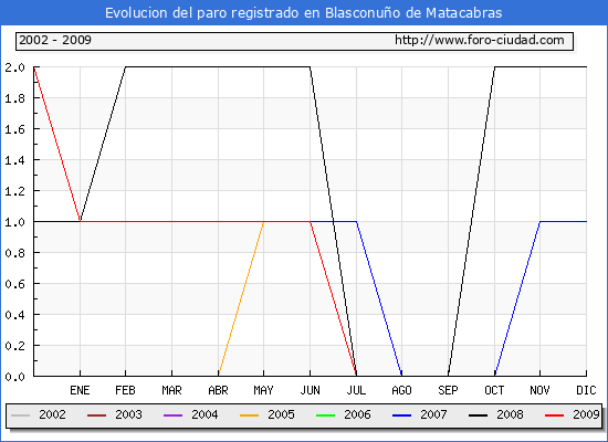 Evolucion de los datos de parados para el Municipio de BLASCONUÑO DE MATACABRAS hasta SEPTIEMBRE del 2009.