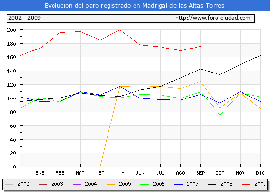 Evolucion de los datos de parados para el Municipio de MADRIGAL DE LAS ALTAS TORRES hasta SEPTIEMBRE del 2009.