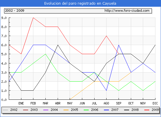Evolucion de los datos de parados para el Municipio de CAYUELA hasta SEPTIEMBRE del 2009.