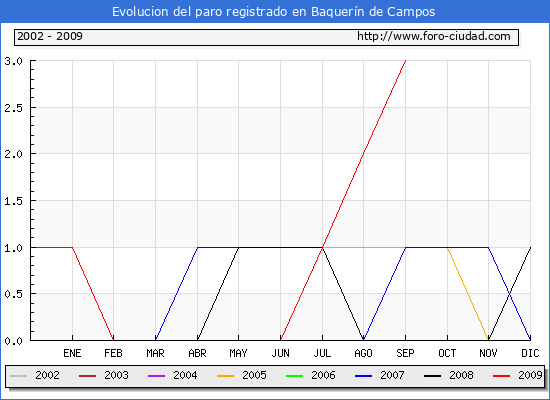 Evolucion de los datos de parados para el Municipio de BAQUERIN DE CAMPOS hasta SEPTIEMBRE del 2009.