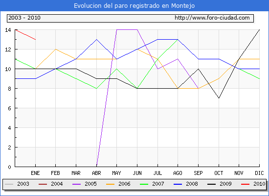 Evolucion  de los datos de parados para el Municipio de MONTEJO hasta ENERO del 2010.