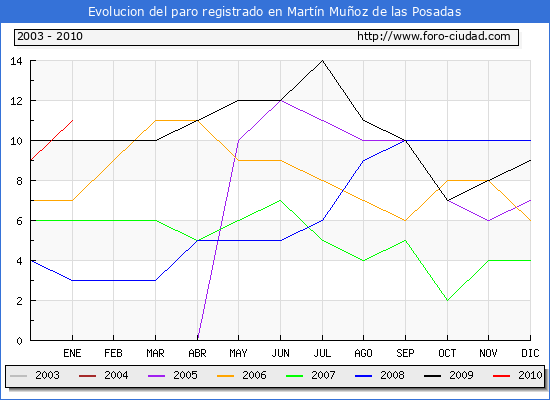 Evolucion  de los datos de parados para el Municipio de MARTIN MU�OZ DE LAS POSADAS hasta ENERO del 2010.
