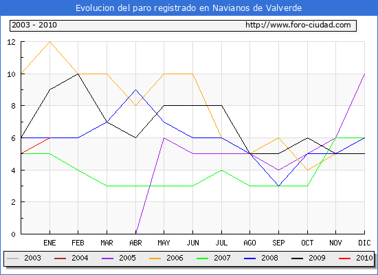 Evolucion  de los datos de parados para el Municipio de NAVIANOS DE VALVERDE hasta ENERO del 2010.