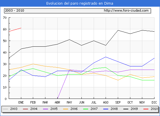 Evolucion  de los datos de parados para el Municipio de DIMA hasta ENERO del 2010.