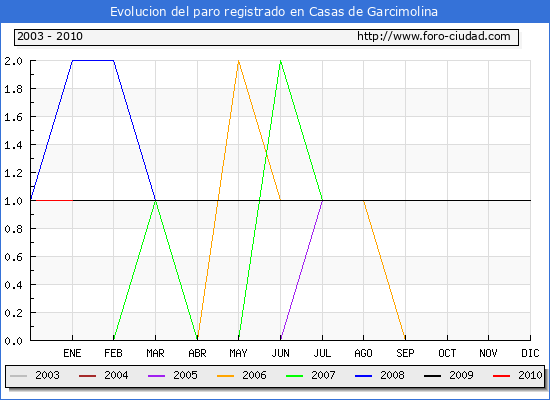Evolucion  de los datos de parados para el Municipio de CASAS DE GARCIMOLINA hasta ENERO del 2010.
