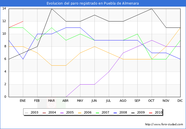 Evolucion  de los datos de parados para el Municipio de PUEBLA DE ALMENARA hasta ENERO del 2010.