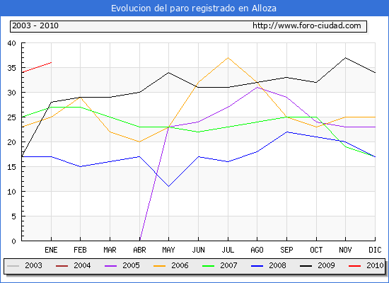 Evolucion  de los datos de parados para el Municipio de ALLOZA hasta ENERO del 2010.