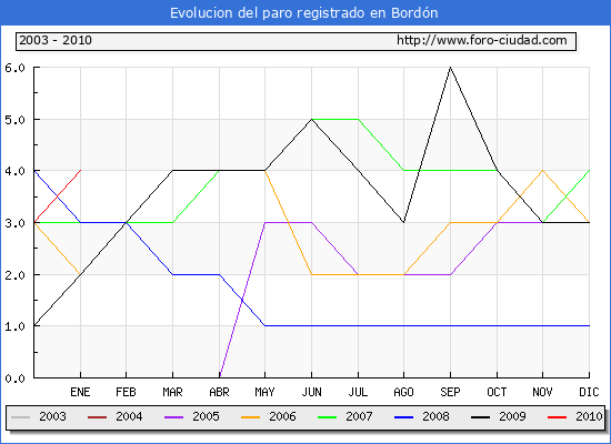 Evolucion  de los datos de parados para el Municipio de BORDON hasta ENERO del 2010.