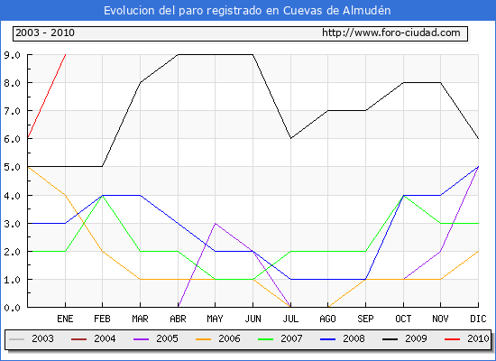 Evolucion  de los datos de parados para el Municipio de CUEVAS DE ALMUDEN hasta ENERO del 2010.