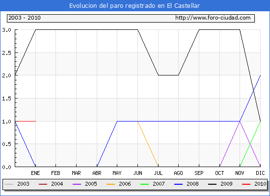 Evolucion  de los datos de parados para el Municipio de EL CASTELLAR hasta ENERO del 2010.
