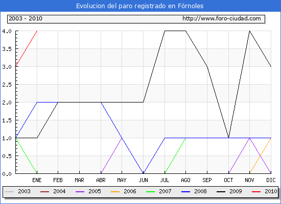 Evolucion  de los datos de parados para el Municipio de FORNOLES hasta ENERO del 2010.