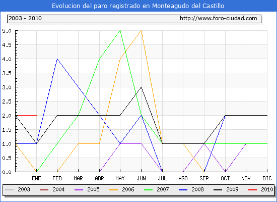 Evolucion  de los datos de parados para el Municipio de MONTEAGUDO DEL CASTILLO hasta ENERO del 2010.