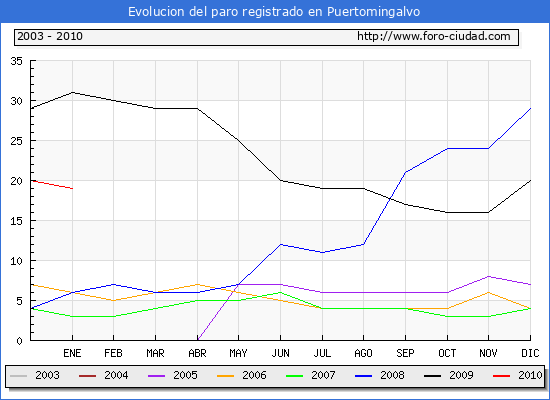 Evolucion  de los datos de parados para el Municipio de PUERTOMINGALVO hasta ENERO del 2010.