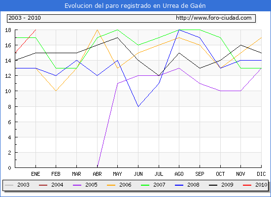 Evolucion  de los datos de parados para el Municipio de URREA DE GAEN hasta ENERO del 2010.
