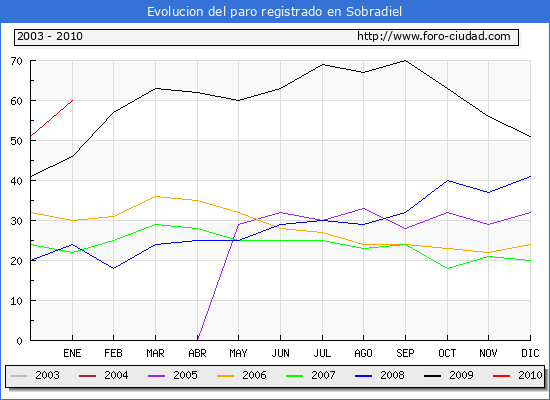 Evolucion  de los datos de parados para el Municipio de SOBRADIEL hasta ENERO del 2010.