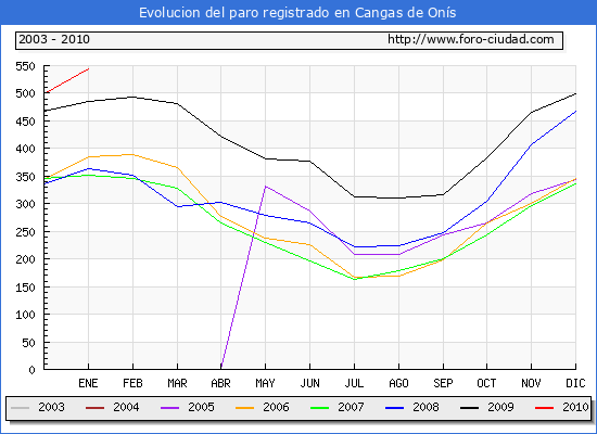 Evolucion  de los datos de parados para el Municipio de CANGAS DE ONIS hasta ENERO del 2010.