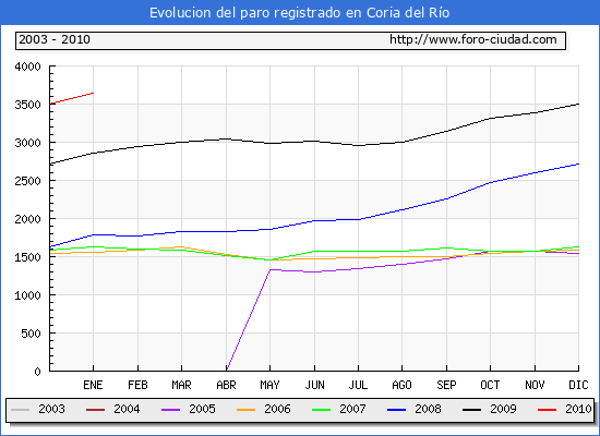 Evolucion  de los datos de parados para el Municipio de CORIA DEL RIO hasta ENERO del 2010.
