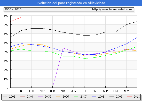 Evolucion  de los datos de parados para el Municipio de VILLAVICIOSA hasta ENERO del 2010.