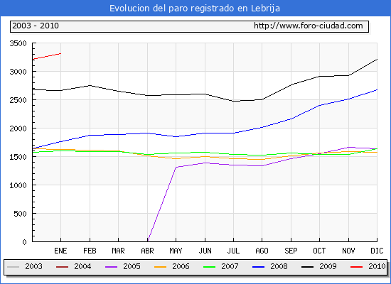 Evolucion  de los datos de parados para el Municipio de LEBRIJA hasta ENERO del 2010.