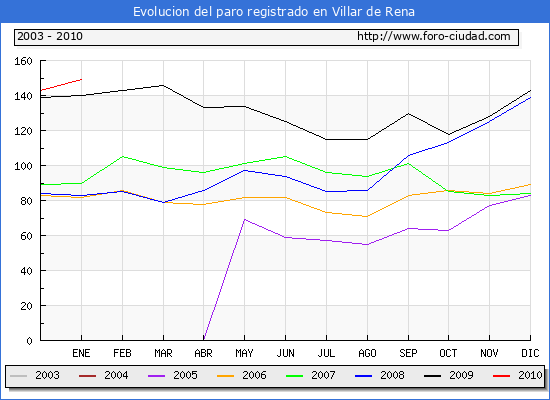 Evolucion  de los datos de parados para el Municipio de VILLAR DE RENA hasta ENERO del 2010.