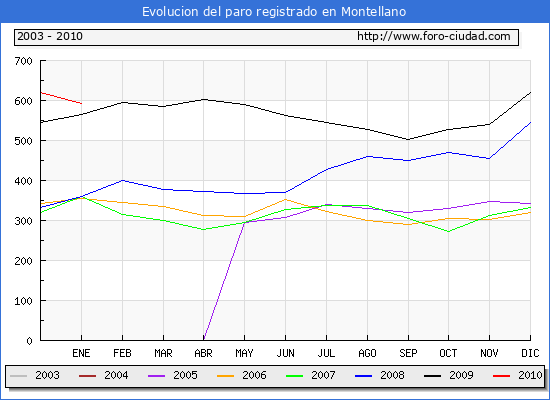 Evolucion  de los datos de parados para el Municipio de MONTELLANO hasta ENERO del 2010.