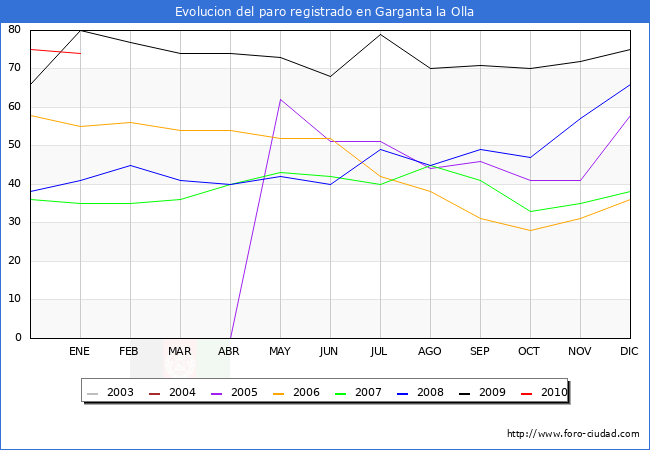 Evolucion  de los datos de parados para el Municipio de GARGANTA LA OLLA hasta ENERO del 2010.