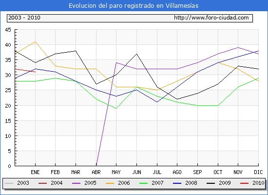Evolucion  de los datos de parados para el Municipio de VILLAMESIAS hasta ENERO del 2010.
