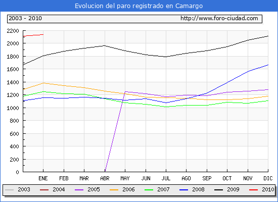 Evolucion  de los datos de parados para el Municipio de CAMARGO hasta ENERO del 2010.