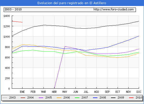 Evolucion  de los datos de parados para el Municipio de EL ASTILLERO hasta ENERO del 2010.