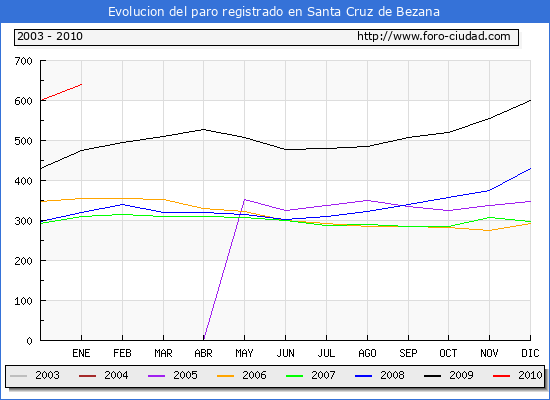 Evolucion  de los datos de parados para el Municipio de SANTA CRUZ DE BEZANA hasta ENERO del 2010.