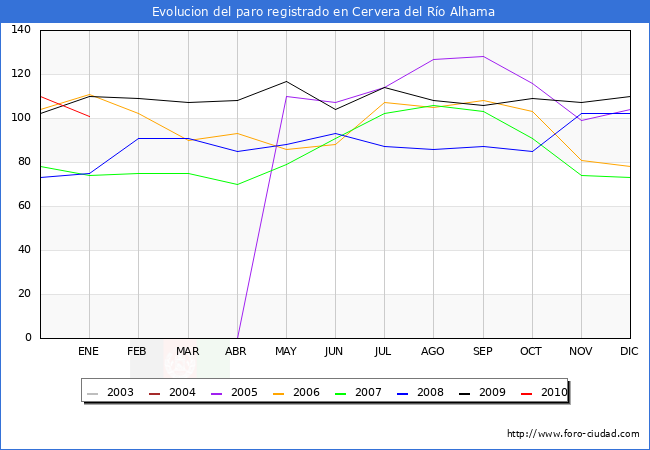 Evolucion  de los datos de parados para el Municipio de CERVERA DEL RIO ALHAMA hasta ENERO del 2010.