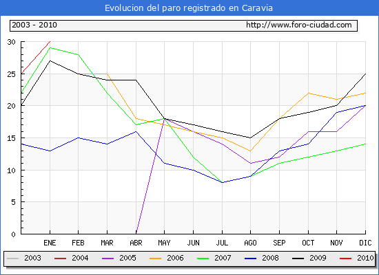 Evolucion  de los datos de parados para el Municipio de CARAVIA hasta ENERO del 2010.