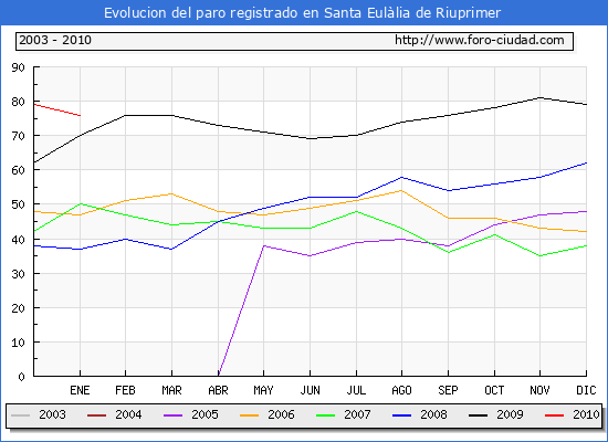 Evolucion  de los datos de parados para el Municipio de SANTA EULALIA DE RIUPRIMER hasta ENERO del 2010.