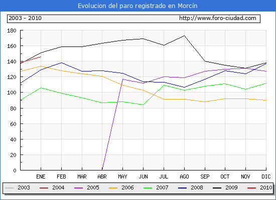 Evolucion  de los datos de parados para el Municipio de MORCIN hasta ENERO del 2010.