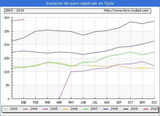 Evolucion  de los datos de parados para el Municipio de TIJOLA hasta ENERO del 2010.