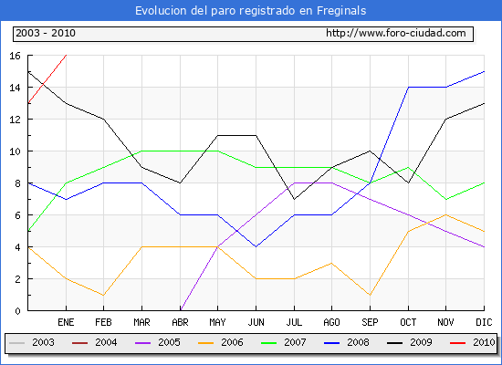 Evolucion  de los datos de parados para el Municipio de FREGINALS hasta ENERO del 2010.