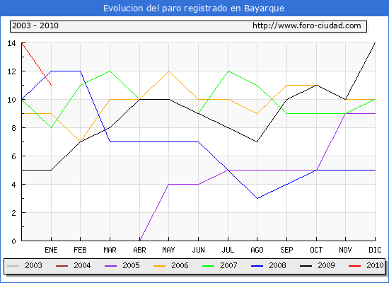 Evolucion  de los datos de parados para el Municipio de BAYARQUE hasta ENERO del 2010.