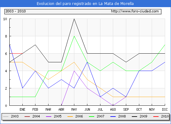 Evolucion  de los datos de parados para el Municipio de LA MATA DE MORELLA hasta ENERO del 2010.